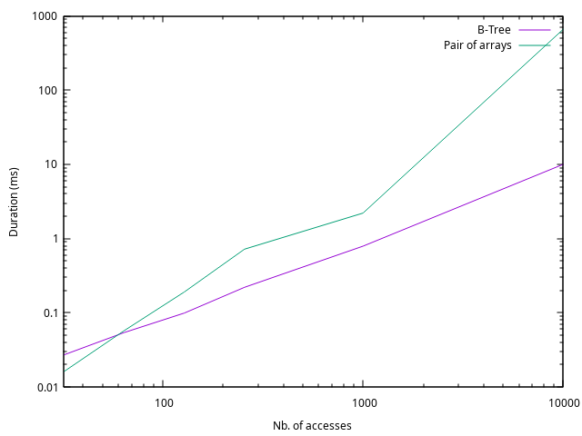 Plot of durations againsts number of accesses for a B-Tree and a pair of arrays